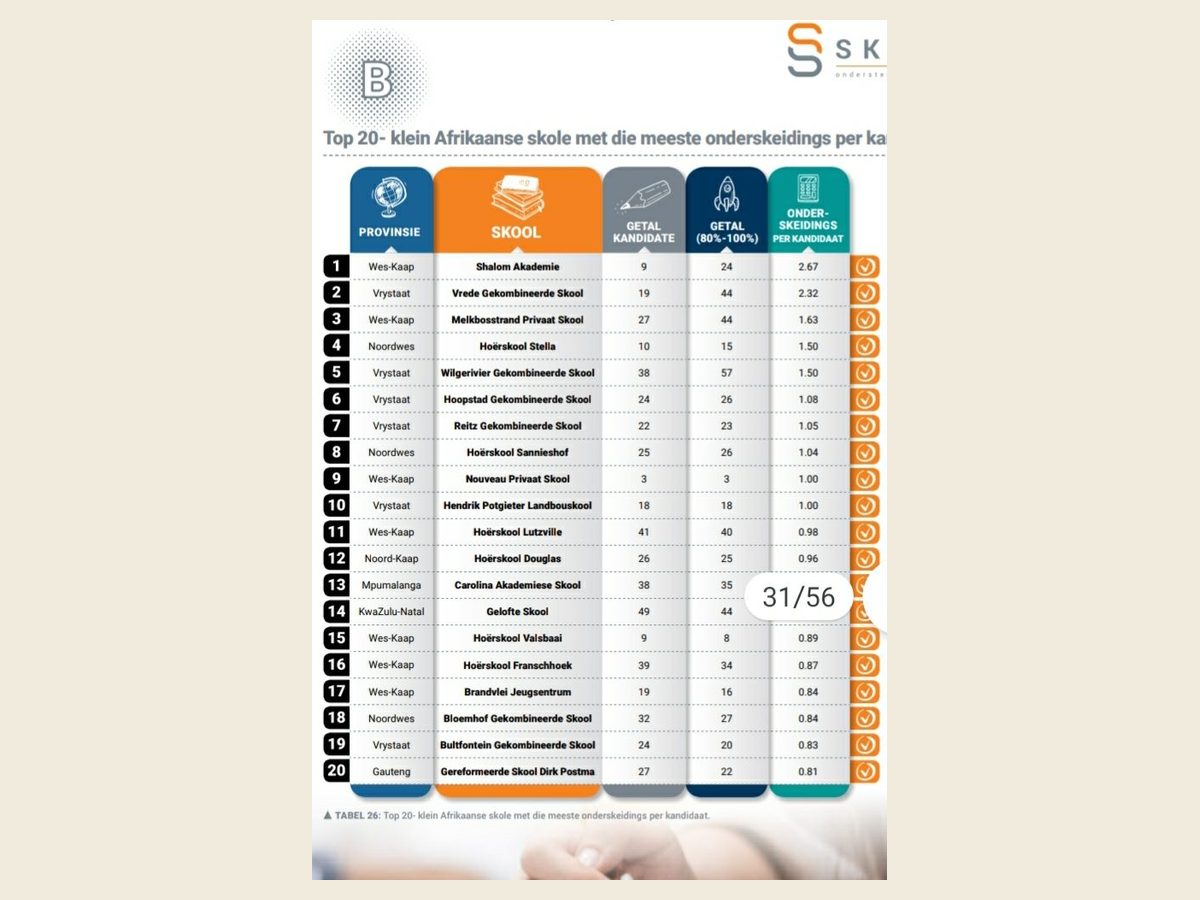 Press listing naming False Bay High School among the top 15 small schools in South Africa, 2022